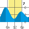 Petaluma River tide chart for Saturday, February 7, 2026