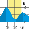 Petaluma River tide chart for Sunday, February 8, 2026