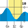 Petaluma River tide chart for Tuesday, March 10, 2026