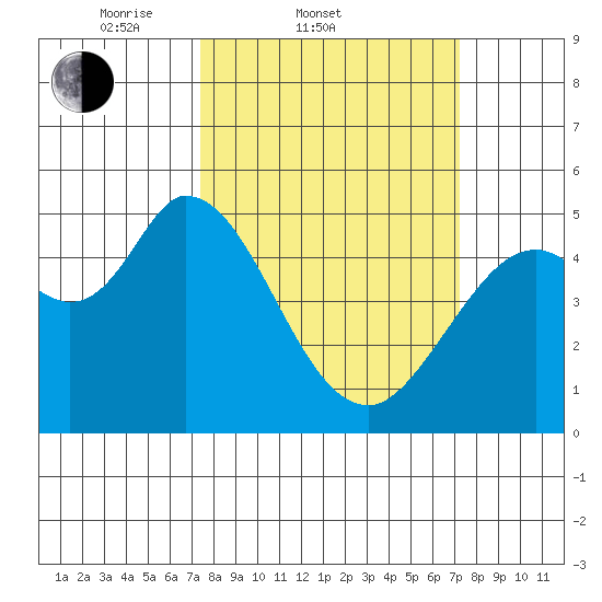 Petaluma River tide chart for Wednesday, March 11, 2026