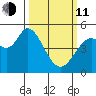 Petaluma River tide chart for Wednesday, March 11, 2026