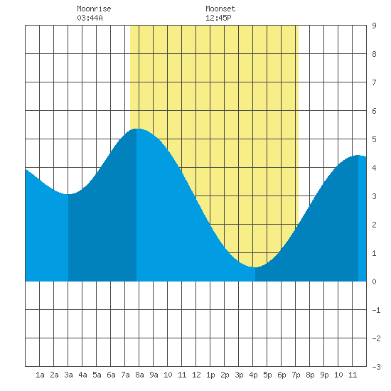 Petaluma River tide chart for Thursday, March 12, 2026