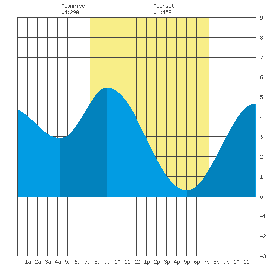 Petaluma River tide chart for Friday, March 13, 2026