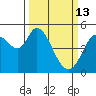 Petaluma River tide chart for Friday, March 13, 2026
