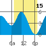 Petaluma River tide chart for Sunday, March 15, 2026