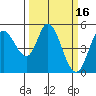 Petaluma River tide chart for Monday, March 16, 2026