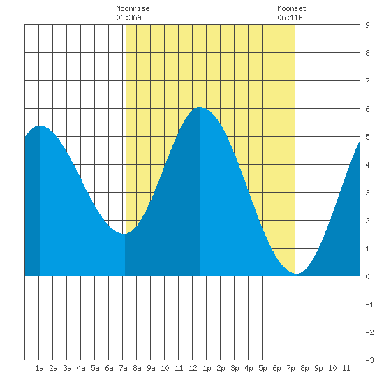 Petaluma River tide chart for Tuesday, March 17, 2026