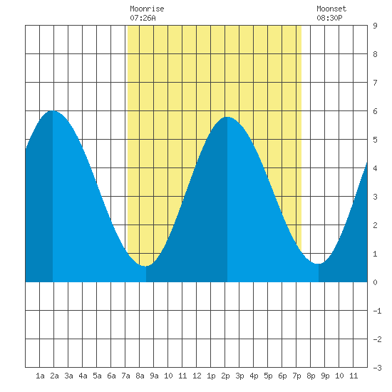 Petaluma River tide chart for Thursday, March 19, 2026