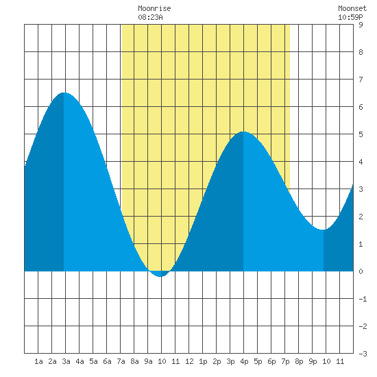 Petaluma River tide chart for Saturday, March 21, 2026