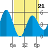 Petaluma River tide chart for Saturday, March 21, 2026