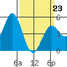 Petaluma River tide chart for Monday, March 23, 2026