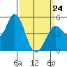 Petaluma River tide chart for Tuesday, March 24, 2026