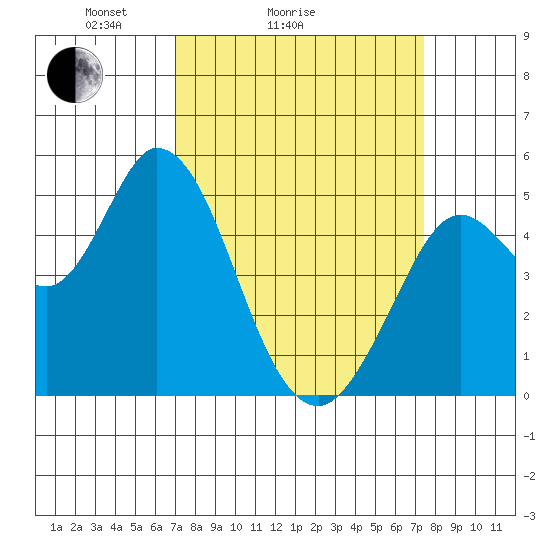 Petaluma River tide chart for Wednesday, March 25, 2026
