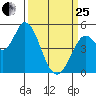 Petaluma River tide chart for Wednesday, March 25, 2026
