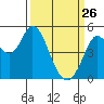 Petaluma River tide chart for Thursday, March 26, 2026