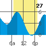 Petaluma River tide chart for Friday, March 27, 2026
