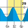 Petaluma River tide chart for Sunday, March 29, 2026