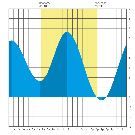 Petaluma River tide chart for Monday, March 2, 2026