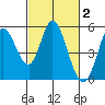Petaluma River tide chart for Monday, March 2, 2026