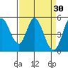Petaluma River tide chart for Monday, March 30, 2026