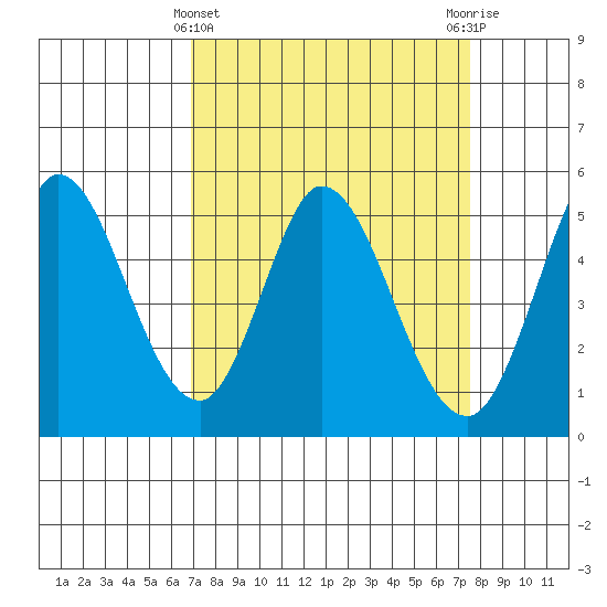 Petaluma River tide chart for Tuesday, March 31, 2026