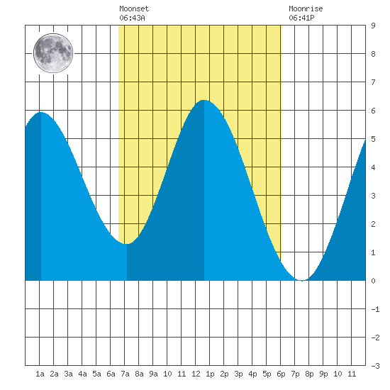 Petaluma River tide chart for Tuesday, March 3, 2026