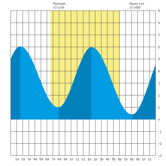 Petaluma River tide chart for Wednesday, March 4, 2026