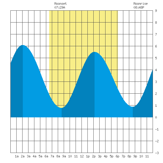 Petaluma River tide chart for Thursday, March 5, 2026
