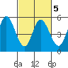 Petaluma River tide chart for Thursday, March 5, 2026
