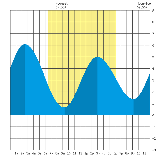Petaluma River tide chart for Friday, March 6, 2026