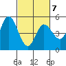Petaluma River tide chart for Saturday, March 7, 2026