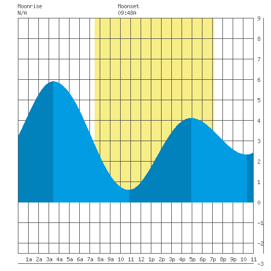 Petaluma River tide chart for Sunday, March 8, 2026