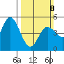 Petaluma River tide chart for Sunday, March 8, 2026