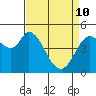 Petaluma River tide chart for Friday, April 10, 2026