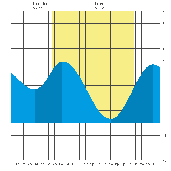 Petaluma River tide chart for Saturday, April 11, 2026