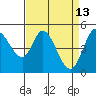 Petaluma River tide chart for Monday, April 13, 2026