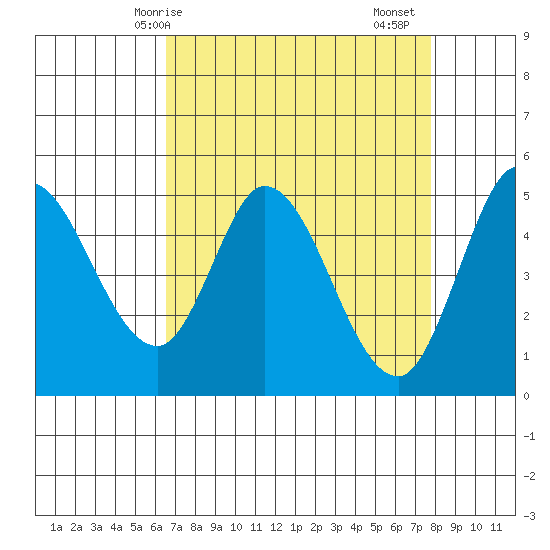 Petaluma River tide chart for Tuesday, April 14, 2026