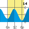 Petaluma River tide chart for Tuesday, April 14, 2026