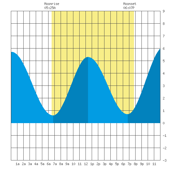 Petaluma River tide chart for Wednesday, April 15, 2026