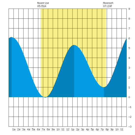 Petaluma River tide chart for Thursday, April 16, 2026
