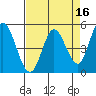Petaluma River tide chart for Thursday, April 16, 2026