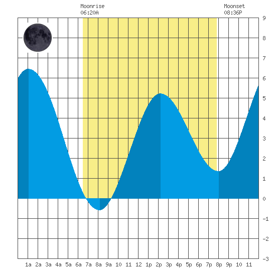 Petaluma River tide chart for Friday, April 17, 2026