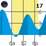 Petaluma River tide chart for Friday, April 17, 2026
