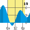 Petaluma River tide chart for Sunday, April 19, 2026