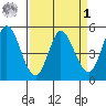 Petaluma River tide chart for Wednesday, April 1, 2026