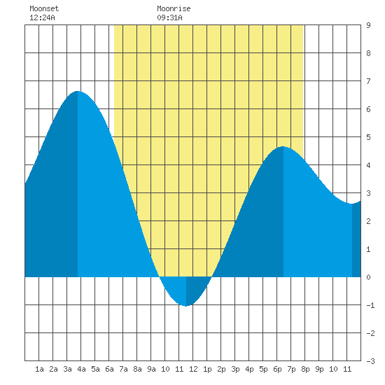 Petaluma River tide chart for Tuesday, April 21, 2026
