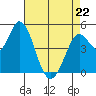 Petaluma River tide chart for Wednesday, April 22, 2026