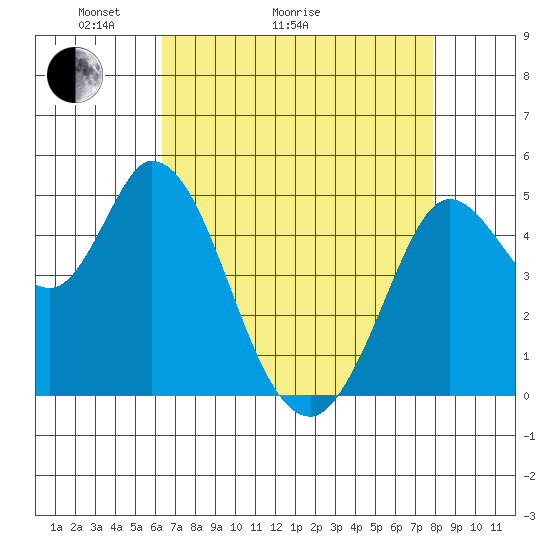 Petaluma River tide chart for Thursday, April 23, 2026
