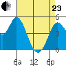 Petaluma River tide chart for Thursday, April 23, 2026