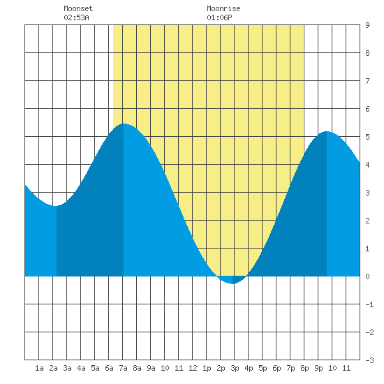 Petaluma River tide chart for Friday, April 24, 2026